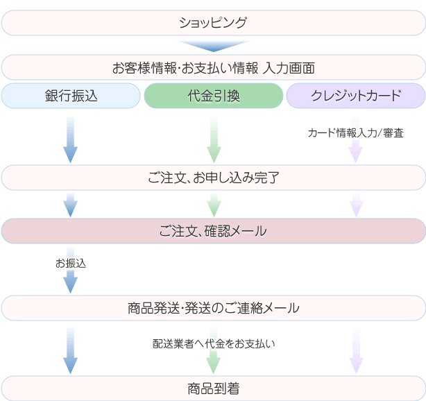 お支払い方法による商品お届けまでの違い